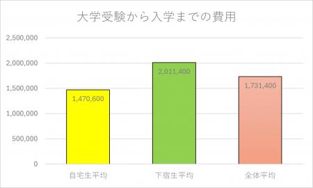 【大学受験から入学までにかかる費用は下宿生平均201