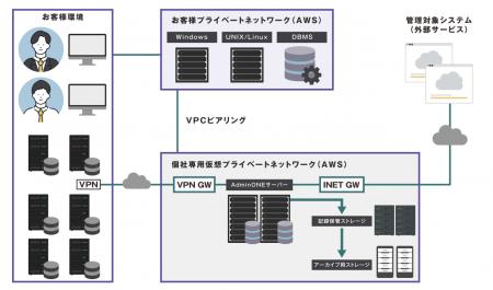 エンカレッジ・テクノロジ、次世代型特権ID管理utf-8