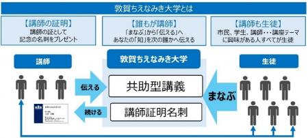敦賀ちえなみき大学 - Active Knowledge Commons - 開 敦賀ちえなみき大学 - Active Knowledge Commons - 開