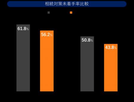富裕層・経営者の5割超が相続対策に未着手、60代から