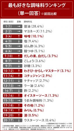 好きな調味料1位は、2年連続「醤油」！2位は「マutf-8