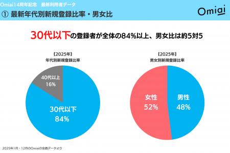 2026年2月21日で「Omiai」は14周年！リブランディング