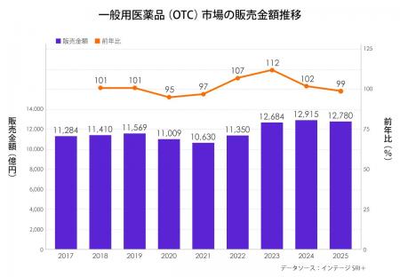 2025年OTC医薬品市場は4年ぶりに前年に届かず　インバ