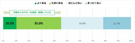 全国300名のバター好きに聞いた　バターを載せるutf-8