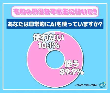 令和の現役高校生は日常的にAIを使う！？男女で大きな