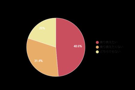 約49％が「乗り換えたい」と回答｜インターネット回線