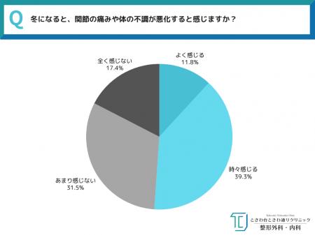 《 冬になると“動けない”人が急増?》全国40代~60代 《 冬になると“動けない”人が急増?》全国40代~60代