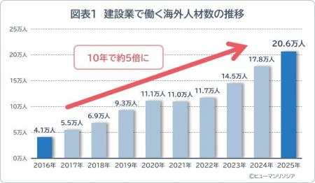 人手不足が続く建設業、海外人材20万人規模に ~10年 人手不足が続く建設業、海外人材20万人規模に ~10年