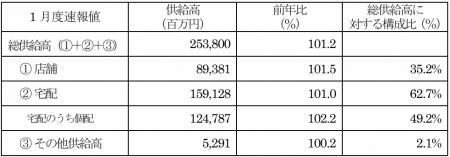 主要地域生協の1月度供給高（売上高）速報
