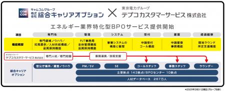 エネルギー業界の“複雑業務”を設計から運用までサポー エネルギー業界の“複雑業務”を設計から運用までサポー