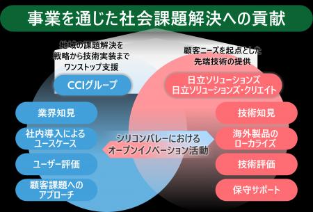 CCIグループと日立ソリューションズグループ、事業創