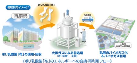 NTTパビリオンを彩ったポリ乳酸製の『布』をエネルギ