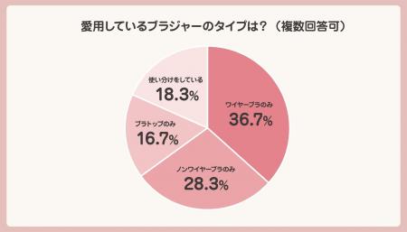 「ブラジャーの日」に合わせて実施した2,000名調査で 「ブラジャーの日」に合わせて実施した2,000名調査で
