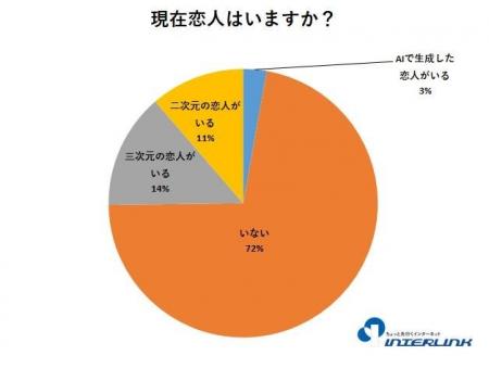 8,000人超が回答 第21回オタク川柳応募者向け「恋愛観