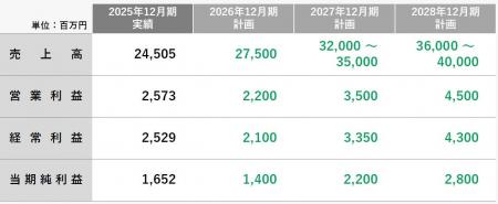 GLC GROUP、創業20周年へ向け次のステージへ