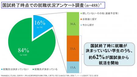 薬剤師国家試験終了時点で「就職未決定」は16％utf-8