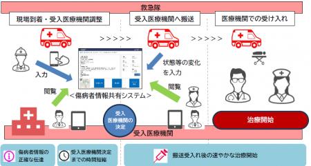 横浜市の救急活動のＤＸ!!命をつなぐ救急と医療の情報
