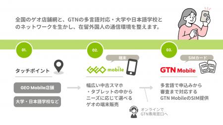 GTNとゲオ、在留外国人向け通信・端末分野で業務utf-8 GTNとゲオ、在留外国人向け通信・端末分野で業務utf-8