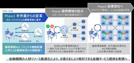 中国銀行と日立、融資業務におけるAIエージェント活用 中国銀行と日立、融資業務におけるAIエージェント活用