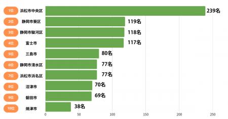 【くふうイエタテ調査】静岡県の「世帯年収別・住みた