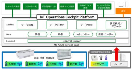 ベイシアのスーパーマーケット内の冷蔵・冷凍庫の温度