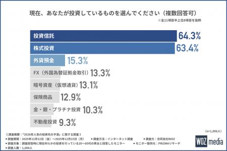【約8割が2026年に向けて「投資拡大」を計画！】新た