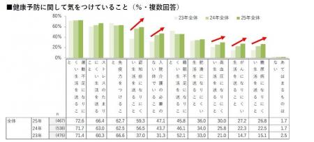 【健康に関する意識・実態調査2025】”認知症予防“ や 