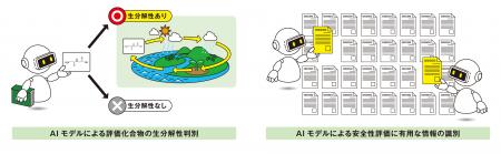 資生堂、AIを活用した「化粧品原料の生分解性評価法」