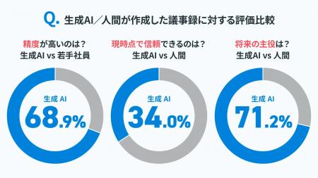 【議事録作成における生成AIの活用に関する調査】議事