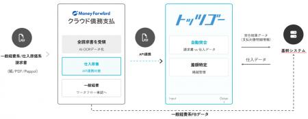 ネクスウェイのクラウド請求書受領・明細突合サービス