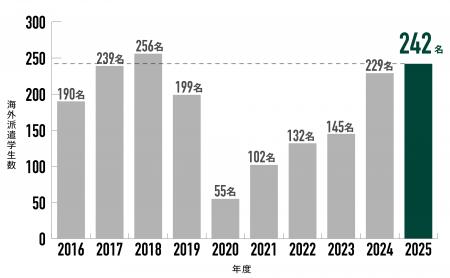 名古屋商科大学、2025年度の海外派遣学生数が242名に