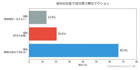 半数以上の妻が、たとえ自分のお金でも30万のスクール