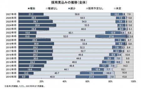 2027年卒・新卒採用に関する企業調査-採用方針調査