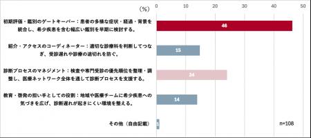 【世界希少・難治性疾患の日(RDD)に合わせ、総合診 【世界希少・難治性疾患の日(RDD)に合わせ、総合診