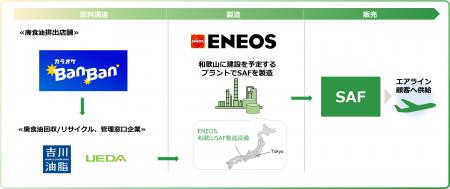 ＥＮＥＯＳ、吉川油脂、植田油脂と航空燃料の原料への