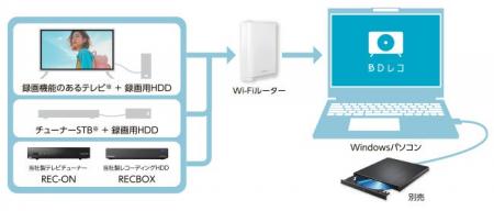 テレビの録画番組を、見られなくなる前にパソコンでダ