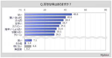 【味の好みに関する調査】好きな味は「甘い」が5割弱