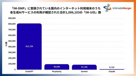 【インティメート・マージャー調査】生成AI利用者 約1