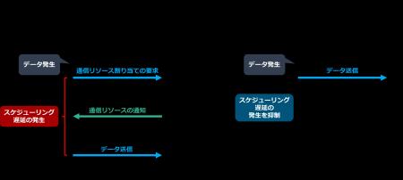 世界初、低遅延スライシングにより、商用5Gで「物に触