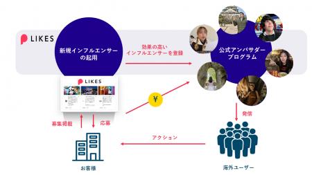 PEPPER LIKES、海外からの集客を加速させる「公式アン