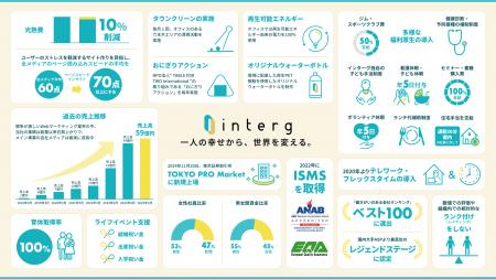 インターグ、初の「インパクトレポート」を発行