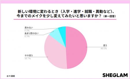SHEGLAMが新生活のメイク実態を調査！