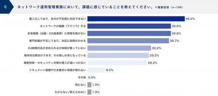 情報システム担当者の87.3%がネットワーク運用管理業 情報システム担当者の87.3%がネットワーク運用管理業