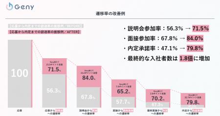 【新資料公開】AIアバター「Geny」導入企業で内定承諾