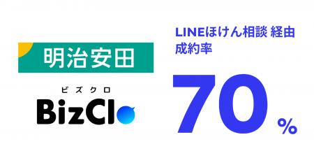 明治安田、LINE経由の成約率が70%に向上。BizClo導入 明治安田、LINE経由の成約率が70%に向上。BizClo導入