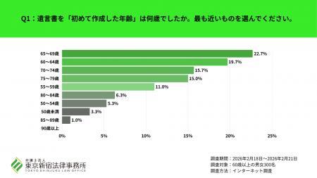 遺言書の初回作成は65～69歳が最多、準備の適齢は60代