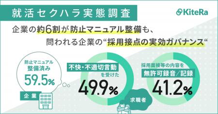【就活セクハラ実態調査】求職者の41.2%が採用面接等 【就活セクハラ実態調査】求職者の41.2%が採用面接等