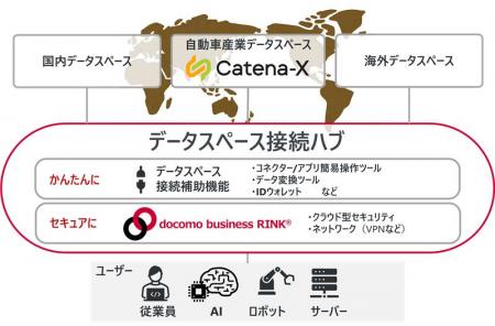 通信キャリアのNaaS ×データスペース接続をワンutf-8 通信キャリアのNaaS ×データスペース接続をワンutf-8