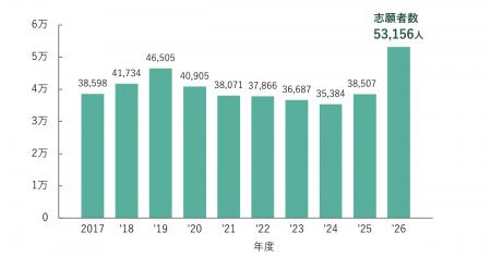 芝浦工大2026年度志願者、5万3千人超で過去最多utf-8 芝浦工大2026年度志願者、5万3千人超で過去最多utf-8