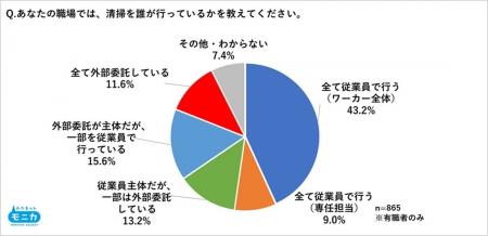 職場での清掃サービスの利用は約4割。自宅での利用経 職場での清掃サービスの利用は約4割。自宅での利用経